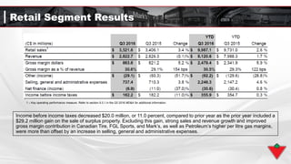 Retail Segment Results
Income before income taxes decreased $20.0 million, or 11.0 percent, compared to prior year as the prior year included a
$29.2 million gain on the sale of surplus property. Excluding this gain, strong sales and revenue growth and improved
gross margin contribution in Canadian Tire, FGL Sports, and Mark’s, as well as Petroleum’s higher per litre gas margins,
were more than offset by an increase in selling, general and administrative expenses.
1 – Key operating performance measure. Refer to section 9.3.1 in the Q3 2016 MD&A for additional information.
 