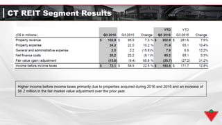 CT REIT Segment Results
Higher income before income taxes primarily due to properties acquired during 2016 and 2015 and an increase of
$6.2 million in the fair market value adjustment over the prior year.
 