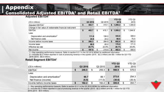(C$ in millions) Q3 2016 Q3 2015
YTD Q3
2016
YTD Q3
2015
EBITDA1
$ 246.0 $ 259.3 $ 598.9 $ 578.6
Less:
Depreciation and amortization2
90.7 88.1 273.6 254.3
Net finance (income) (6.9) (11.0) (30.6) (30.4)
Income before income taxes $ 162.2 $ 182.2 $ 355.9 $ 354.7
Appendix
Consolidated Adjusted EBITDA1 and Retail EBITDA1
Adjusted EBITDA1
Retail Segment EBITDA1
1 – Key operating performance measure. Refer to section 9.3.1 in the Q3 2016 MD&A for additional information.
2 – Includes $2.2 million reported in cost of producing revenue in the quarter (2015 - $2.2 million) and $6.1 million for Q3 YTD
2016 (2015 - $6.6 million).
1 – Key operating performance measure. Refer to section 9.3.1 in the Q3 2016 MD&A for additional information.
2 – Includes $2.2 million reported in cost of producing revenue in the quarter (2015 - $2.2 million) and $6.1 million for Q3 YTD
2016 (2015 - $6.6 million).
(C$ in millions) Q3 2016 Q3 2015
YTD Q3
2016
YTD Q3
2015
Adjusted EBITDA1
$ 402.7 $ 415.1 $ 1,055.2 $ 1,044.8
Change in fair value of redeemable financial instrument - - - -
EBITDA $ 402.7 $ 415.1 $ 1,055.2 $ 1,044.8
Less:
Depreciation and amortization2
111.6 106.0 333.8 308.4
Net finance costs 24.8 24.2 68.5 70.5
Income before income taxes $ 266.3 $ 284.9 $ 652.9 $ 665.9
Income taxes 68.5 65.0 170.5 171.5
Effective tax rate 25.7% 22.8% 26.1% 25.8%
Net income $ 197.8 $ 219.9 $ 482.4 $ 494.4
 