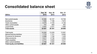 Consolidated balance sheet
10
SEKm
Sep. 30
2016
Sep. 30
2015
Dec. 31
2015
Non-current assets 16 589 16 157 15 749
Inventories 7 659 7 188 7 874
Trade receivables 4 475 4 105 3 126
Other current assets 747 660 952
Liquid funds 3 357 2 231 1 968
Total assets 32 827 30 341 29 669
Total equity 14 242 13 229 13 061
Interest-bearing liabilities 7 770 7 151 6 952
Provisions for pensions 2 068 1 746 1 425
Other provisions 3 211 2 736 2 953
Trade payables 2 771 2 659 3 077
Other current liabilities 2 765 2 820 2 201
Total equity and liabilities 32 827 30 341 29 669
 