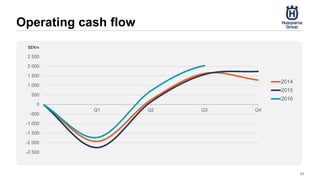 Operating cash flow
-2 500
-2 000
-1 500
-1 000
-500
0
500
1 000
1 500
2 000
2 500
Q1 Q2 Q3 Q4
2014
2015
2016
11
SEKm
 