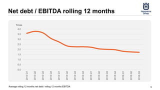 Net debt / EBITDA rolling 12 months
12
0,0
0,5
1,0
1,5
2,0
2,5
3,0
3,5
4,0
2013Q1
2013Q2
2013Q3
2013Q4
2014Q1
2014Q2
2014Q3
2014Q4
2015Q1
2015Q2
2015Q3
2015Q4
2016Q1
2016Q2
2016Q3
Average rolling 12 months net debt / rolling 12 months EBITDA
Times
 