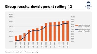 Group results development rolling 12
3Figures refer to excluding items affecting comparability
5,0%
5,5%
6,0%
6,5%
7,0%
7,5%
8,0%
8,5%
9,0%
9,5%
10,0%
1 000
1 500
2 000
2 500
3 000
3 500
Q32013
Q42013
Q12014
Q22014
Q32014
Q42014
Q12015
Q22015
Q32015
Q42015
Q12016
Q22016
Q32016
Operating income
rolling 12 months
Operating margin
rolling 12 months
SEKm
 