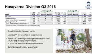 Husqvarna Division Q3 2016
• Growth driven by European market
• Launch of X-cut saw-chain in select markets
• Higher EBIT and margin coming from the higher sales
volume and efficiency improvements
− Higher cost level due to profitable growth initiatives
• Currency impact remains unfavorable
5
SEKm
Q3
2016
Q3
2015
As
reported Adjusted1
Jan-Sep
2016
Jan-Sep
2015
As
reported Adjusted1
LTM2
FY
2015
Net sales 3 752 3 519 7 5 14 930 14 588 2 4 17 966 17 624
Operating income 368 321 14 11 2 243 2 219 1 1 2 257 2 233
Excl. items affecting comparability 368 321 14 11 2 243 2 219 1 1 2 308 2 284
Operating margin, % 9,8 9,1 - - 15,0 15,2 - - 12,6 12,7
Excl. items affecting comparability, % 9,8 9,1 - - 15,0 15,2 - - 12,8 13,0
1
Adjusted for currency translation effects. 2
Last tw elve months rolling
% change, Q % change, 9M
 