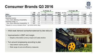 Consumer Brands Q3 2016
7
• Initial weak demand somewhat balanced by late rebound
• Improvements in EBIT and margin
− Despite unfavorable currency impact and sales decline
• Turn-around progressing according to plan
− Value before volume priority
− Wide range of cost and efficiency measures
SEKm
Q3
2016
Q3
2015
As
reported Adjusted1
Jan-Sep
2016
Jan-Sep
2015
As
reported Adjusted1
LTM2
FY
2015
Net sales 1 553 1 708 -9 -10 7 654 8 694 -12 -11 8 896 9 936
Operating income -80 -119 33 32 131 48 n/a n/a -64 -147
Excl. items affecting comparability -80 -119 33 32 131 48 n/a n/a -37 -120
Operating margin, % -5,2 -7,0 - - 1,7 0,6 - - -0,7 -1,5
Excl. items affecting comparability, % -5,2 -7,0 - - 1,7 0,6 - - -0,4 -1,2
1
Adjusted for currency translation effects. 2
Last tw elve months rolling
% change, Q % change, 9M
 