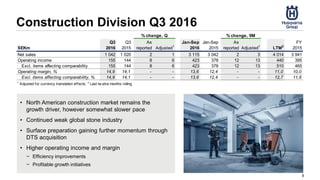 Construction Division Q3 2016
8
• North American construction market remains the
growth driver, however somewhat slower pace
• Continued weak global stone industry
• Surface preparation gaining further momentum through
DTS acquisition
• Higher operating income and margin
− Efficiency improvements
− Profitable growth initiatives
SEKm
Q3
2016
Q3
2015
As
reported Adjusted1
Jan-Sep
2016
Jan-Sep
2015
As
reported Adjusted1
LTM2
FY
2015
Net sales 1 042 1 020 2 1 3 115 3 042 2 3 4 014 3 941
Operating income 155 144 8 6 423 378 12 13 440 395
Excl. items affecting comparability 155 144 8 6 423 378 12 13 510 465
Operating margin, % 14,9 14,1 - - 13,6 12,4 - - 11,0 10,0
Excl. items affecting comparability, % 14,9 14,1 - - 13,6 12,4 - - 12,7 11,8
1
Adjusted for currency translation effects. 2
Last tw elve months rolling
% change, Q % change, 9M
 