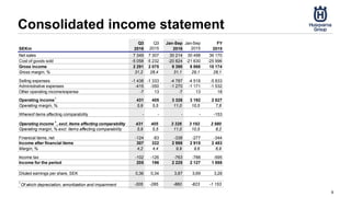 Consolidated income statement
9
SEKm
Q3
2016
Q3
2015
Jan-Sep
2016
Jan-Sep
2015
FY
2015
Net sales 7 349 7 307 30 214 30 498 36 170
Cost of goods sold -5 058 -5 232 -20 824 -21 630 -25 996
Gross income 2 291 2 075 9 390 8 868 10 174
Gross margin, % 31,2 28,4 31,1 29,1 28,1
Selling expenses -1 438 -1 333 -4 787 -4 518 -5 833
Administrative expenses -415 -350 -1 270 -1 171 -1 532
Other operating income/expense -7 13 -7 13 18
Operating income
1
431 405 3 326 3 192 2 827
Operating margin, % 5,9 5,5 11,0 10,5 7,8
Whereof items affecting comparability - - - - -153
Operating income 1
, excl. items affecting comparability 431 405 3 326 3 192 2 980
Operating margin, % excl. items affecting comparability 5,9 5,5 11,0 10,5 8,2
Financial items, net -124 -83 -338 -277 -344
Income after financial items 307 322 2 988 2 915 2 483
Margin, % 4,2 4,4 9,9 9,6 6,9
Income tax -102 -126 -763 -788 -595
Income for the period 205 196 2 225 2 127 1 888
Diluted earnings per share, SEK 0,36 0,34 3,87 3,69 3,28
1
Of which depreciation, amortization and impairment -305 -285 -860 -823 -1 153
 