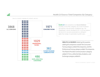 HEALTH 2.0 QUARTERLY REPORT :: Q3 2016
1971
CONSUMER FACING
1029
PROFESSIONAL
FACING
382
PATIENT PROVIDER
COMMUNICATION
486
DATA, ANALYTICS,
& EXCHANGE
3868
ALL COMPANIES
Health 2.0 tracks companies in our Source Database
according to one of four categories, one or more of nineteen
sub-segments, and any number of additional tags. This
categorization schema, developed in 2011, is far more rigorous
that any we’ve seen and consistently lets us distinguish
apples from oranges in a particularly bountiful space.
HEALTH 2.0 SOURCE ticked up this quarter,
adding 83 companies overall.The Consumer
Facing category added 46 companies,and the
Professional Facing category added 10 companies.
The Patient Provider Communication category
added 21 firms,while the Data,Analytics, and
Exchange category added 6.
Health 2.0 Source:Total Companies By Category
HEALTH 2.0 SOURCE COMPANIES BY CATEGORY, JUNE 2016
 