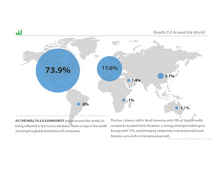 HEALTH 2.0 QUARTERLY REPORT :: Q3 2016
.1%
1.1%
.8%
1.4%
5.1%
17.6%
73.9%
The lion’s share is still in North America,with 74% of digital health
companies located there.However,a strong contingent belongsto
Europe with 17%,and emerging companies in Australia andSouth
America account for international growth.
AS THEHEALTH 2.0 COMMUNITY grows around the world,it’s
being reflected in the Source database.Here’s a map of the world
showing the global distributionof companies
Health 2.0 Around the World
 