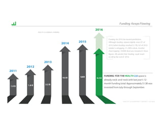 HEALTH 2.0 QUARTERLY REPORT :: Q3 2016
2011
1.0 B 1.6 B 2.2 B
4.6 B 4.8B
2012
4.5 B
2016
2013
2014
2015
FUNDING FOR THEHEALTH 2.0 space is
already neck-and-neck with last year’s 12-
month funding total.Approximately $1.3B was
invested from July through September.
Funding KeepsFlowing
Funding for 2016 has busted predictions.
Although funding slowed slightly since Q1 of
2016 (when funding reached $1.7B), Q3 of 2016
totaled a whopping $1.29B in deals. Another
chart-topping $500M deal was included in those
figures. We predict that funding could reach
$5.5B by the end of 2016.
HEALTH 2.0 ANNUAL FUNDING
 