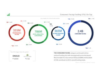 HEALTH 2.0 QUARTERLY REPORT :: Q3 2016
2.4B
CONSUMER FACING
786M
DATA, ANALYTICS,
& EXCHANGE
365M
PATIENT PROVIDER
COMMS
355M
PROFESSIONAL
FACING
THE CONSUMER FACING category continued to drive
venture funding,but with stronggrowth acrossthe board.
Massive deals for new venture Onduo($500M)and Accolade
($71M) contribute to 2016’s record funding totals.
Consumer Facing Funding STILL On Top
Two of the biggest deals this quarter:
*71M* 500M
2016 FUNDING BY CATEGORY AND QUARTER
*Q2: 100M
Q1: 127M
Q1: 312M
Q2: 248M
Q1: 120M
Q2: 105M
Q1: 1.14B
*Q2: 1.3B
Q3: 128M
Q3: 226M
*Q3:
140M
ONDUO
*Q3: 793M
 