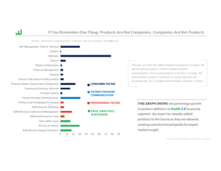 HEALTH 2.0 QUARTERLY REPORT :: Q3 2016
0 10 20 30 40 50 60 70 80 90
B2B-­Decision  Support  Analytics
Privacy  &  Identity
Data  Utility  Layer
B2B-­Administrative  Tools
B2B-­Revenue  Collection  &  Management
B2B-­Clinician  Workflow
Professional  Knowledge  Exchanges
Patient-­Provider  Communication
Provider  Search
Coaching  &  Advisory  Services
Personal  Health  Assessment  &  Diagnostic  …
Clinical  Trials  Search  &  Recruitment
Gaming
Financial  Management
Patient  Communities
Search
Wellness
Content
Self-­Management  Tools  &  Trackers
This year, our team has added hundreds of products to Source. We
saw the greatest gains in wellness, patient-provider
communication and security products in the last 12 months. We
expect product growth to continue its strong trajectory and
accelerate into 2017 as digital health funding continues to flame.
THIS GRAPH SHOWS the percentage growth
in product additions to Health 2.0 Source by
segment. Our team has steadily added
products to the Source as they are released,
creating a product encyclopedia for expert
market insight.
If You Remember One Thing: Products Are Not Companies, Companies Are Not Products
CONSUMER FACING
PROFESSIONAL FACING
PATIENT PROVIDER
COMMUNICATION
DATA, ANALYTICS,
& EXCHANGE
PRODUCT GROWTH BY SEGMENT IN PAST 12 MONTHS, HEALTH 2.0 SOURCE, SEPTEMBER 2016
 