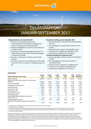 1
VATTENFALLS DELÅRSRAPPORT JANUARI-SEPTEMBER 2017
DELÅRSRAPPORT
JANUARI-SEPTEMBER 2017
Viktiga händelser, juli–september 2017
• Tillväxt inom landbaserad vindkraft med
investeringsbeslut för Wieringermeer (180 MW) och
förvärv av ett angränsande projekt (115 MW).
• Förbättrad tillgänglighet inom kärnkraft och slutförande
av årliga revisioner.
• Lansering av ett effektiviseringsprogram för stabs- och
stödfunktioner (med ett mål om kostnadsbesparingar på
2 miljarder SEK till 2020).
• Drivande i omställningen till elfordon genom EV100-
initiativet.
• Lansering av klimatsmarta energilösningar, InHouse (SE),
Haus-Strom (DE) och leasing av solenergilösningar (DE,
NL).
Finansiell utveckling, januari–september 2017
• Nettoomsättningen minskade med 5% till 96 839 MSEK
(101 412).
• Det underliggande rörelseresultatet1
ökade till 16 012
(14 602).
• Rörelseresultatet1
uppgick till 12 626 MSEK (4 178).
• Periodens resultat uppgick till 6 690 MSEK (1 790).
• Elproduktionen uppgick till 92,2 TWh (86,3).
Finansiell utveckling, juli–september 2017
• Nettoomsättningen minskade med 8% till 27 426 MSEK
(29 746).
• Det underliggande rörelseresultatet1
ökade till
2 815 MSEK (2 602).
• Rörelseresultatet1
uppgick till 2 173 MSEK (2 251).
• Periodens resultat uppgick till 789 MSEK (787).
• Elproduktionen uppgick till 27,3 TWh (25,2).
NYCKELFAKTA
Jan-sep Jan-sep Jul-sep Jul-sep Helår Senaste 12
Belopp i MSEK där ej annat anges 2017 2016 2017 2016 2016 månaderna
Nettoomsättning 96 839 101 412 27 426 29 746 139 208 134 635
Rörelseresultat före avskrivningar och nedskrivningar
(EBITDA)1 24 381 23 896 5 943 5 886 27 209 27 694
Rörelseresultat (EBIT)1 12 626 4 178 2 173 2 251 1 337 9 785
Underliggande rörelseresultat1 16 012 14 602 2 815 2 602 21 697 23 107
Periodens resultat 6 690 1 790 789 787 -2 171 2 729
Elproduktion, TWh2 92,2 86,3 27,3 25,2 119,0 124,9
Elförsäljning, TWh3 113,6 152,5 33,9 50,1 193,2 154,3
Värmeförsäljning, TWh 12,7 12,7 1,9 1,8 20,3 20,3
Gasförsäljning, TWh 37,9 36,0 5,9 4,6 54,8 4
56,7
Avkastning på sysselsatt kapital, kvarvarande
verksamheter, %1 4,2 5 3,1 5 4,2 5 3,1 5 0,5 4,2
Skuldsättningsgrad, netto %1 62,4 66,8 62,4 66,8 60,5 62,4
FFO/justerad nettoskuld, kvarvarande verksamheter,
%1 24,0
5
23,9 5 24,0
5
23,9
5
21,6 24,0
1) Se Definitioner och beräkningar av nyckeltal på sida 34 för definitioner av Alternativa nyckeltal.
2) Värdena för 2017 är preliminära.
3) Elförsäljning inkluderar också bilateral handel på Nordpool. Värden för 2016 inkluderar försäljningsvolymer för den avyttrade brunkolsverksamheten.
4) Värdet har justerats jämfört med tidigare publicerad information i Vattenfalls bokslutskommuniké 2016 och Års- och Hållbarhetsredovisningen 2016.
5) Rullande 12-månaders värden.
Den finansiella utvecklingen som redovisas och kommenteras i denna rapport avser de kvarvarande verksamheterna i Vattenfall om inget annat anges. Med anledning av
försäljningen av Vattenfalls brunkolsverksamhet 2016 klassificeras och redovisas denna som Avvecklad verksamhet, se Not 4 Avvecklade verksamheter på sidan 30.
Resultaträkningen avser kvarvarande verksamheter och den avvecklade brunkolsverksamheten redovisas på separat rad för jämförelsesiffrorna. Balansräkningen avser
kvarvarande verksamheter. Kassaflödesanalysen avser Totala Vattenfall och redovisningen av siffror för jan-sep 2016, jul-sep 2016, helår 2016 och senaste 12 månaderna
omfattar brunkolsverksamheten. Nyckeltal presenteras för både Totala Vattenfall och kvarvarande men och omfattar inte den avvecklade brunkolsverksamheten för jan-sep
2017. Avrundningsdifferenser kan förekomma i detta dokument.
 