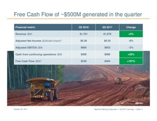 Newmont Mining Corporation I Q3 2017 earnings I Slide 11October 26, 2017
Merian
Free Cash Flow of ~$500M generated in the quarter
Financial metric Q3 2016 Q3 2017 Change
Revenue ($M) $1,791 $1,879 +5%
Adjusted Net Income ($/diluted share)4 $0.38 $0.35 -8%
Adjusted EBITDA ($M) $666 $653 -2%
Cash from continuing operations ($M) $508 $688 +35%
Free Cash Flow ($M)5 $239 $494 +107%
 