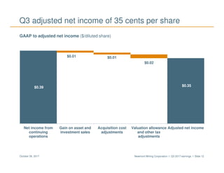 Newmont Mining Corporation I Q3 2017 earnings I Slide 12October 26, 2017
Q3 adjusted net income of 35 cents per share
GAAP to adjusted net income ($/diluted share)
$0.39
$0.01 $0.01
$0.02
$0.35
Net income from
continuing
operations
Gain on asset and
investment sales
Acquisition cost
adjustments
Valuation allowance
and other tax
adjustments
Adjusted net income
 