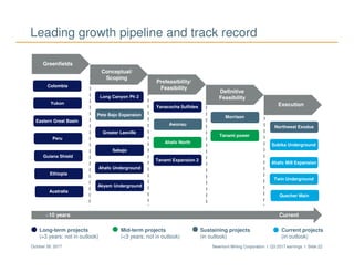 Newmont Mining Corporation I Q3 2017 earnings I Slide 22October 26, 2017
Morrison
Leading growth pipeline and track record
Greenfields
Conceptual/
Scoping
Prefeasibility/
Feasibility
Definitive
Feasibility
Execution
Eastern Great Basin
Peru
Guiana Shield
Ethiopia
Australia
Long Canyon Ph 2
Pete Bajo Expansion
Greater Leeville
Sabajo
Akyem Underground
Yanacocha Sulfides
Awonsu
Ahafo Underground
Ahafo North
Tanami Expansion 2
Twin Underground
Quecher Main
Northwest Exodus
Subika Underground
~10 years Current
Ahafo Mill Expansion
Yukon
Colombia
Sustaining projects
(in outlook)
Current projects
(in outlook)
Mid-term projects
(<3 years; not in outlook)
Long-term projects
(>3 years; not in outlook)
Tanami power
 