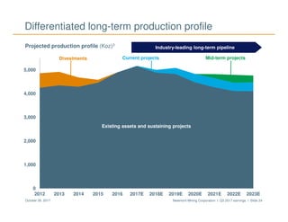 Newmont Mining Corporation I Q3 2017 earnings I Slide 24October 26, 2017
Differentiated long-term production profile
Projected production profile (Koz)3
Industry-leading long-term pipeline
Existing assets and sustaining projects
Existing assets and sustaining projects
0
1,000
2,000
3,000
4,000
5,000
2012 2013 2014 2015 2016 2017E 2018E 2019E 2020E 2021E 2022E 2023E
Divestments Current projects Mid-term projects
Existing assets and sustaining projects
 