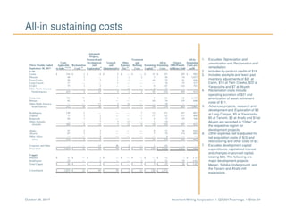 Newmont Mining Corporation I Q3 2017 earnings I Slide 34October 26, 2017
1. Excludes Depreciation and
amortization and Reclamation and
remediation.
2. Includes by-product credits of $16.
3. Includes stockpile and leach pad
inventory adjustments of $21 at
Carlin, $10 at Twin Creeks, $22 at
Yanacocha and $7 at Akyem.
4. Reclamation costs include
operating accretion of $21 and
amortization of asset retirement
costs of $11.
5. Advanced projects, research and
development and Exploration of $6
at Long Canyon, $5 at Yanacocha,
$5 at Tanami, $3 at Ahafo and $1 at
Akyem are recorded in “Other” of
the respective region for
development projects.
6. Other expense, net is adjusted for
net acquisition costs of $(3) and
restructuring and other costs of $2.
7. Excludes development capital
expenditures, capitalized interest
and changes in accrued capital,
totaling $66. The following are
major development projects:
Merian, Subika Underground, and
the Tanami and Ahafo mill
expansions.
All-in sustaining costs
Advanced
Projects,
Research and Treatment All-In
Costs Development General Other and All-In Ounces Sustaining
Three Months Ended Applicable Reclamation and and Expense, Refining Sustaining Sustaining (000)/Pounds Costs per
September 30, 2017 to Sales (1)(2)(3)
Costs (4)
Exploration(5)
Administrative Net (6)
Costs Capital (7)
Costs (millions) Sold oz/lb
Gold
Carlin $ 216 $ 2 $ 6 $ 2 $ — $ — $ 31 $ 257 259 $ 992
Phoenix 48 1 — 1 1 2 3 56 54 1,037
Twin Creeks 59 1 3 1 1 — 10 75 81 926
Long Canyon 17 — — 1 — — — 18 55 327
CC&V 75 1 2 — — — 9 87 110 791
Other North America — — 16 — (1) — 2 17 — —
North America 415 5 27 5 1 2 55 510 559 912
Yanacocha 150 17 6 1 1 — 9 184 138 1,333
Merian 62 1 3 — — — 10 76 125 608
Other South America — — 17 3 (1) — — 19 — —
South America 212 18 26 4 — — 19 279 263 1,061
Boddington 130 2 — — — 7 12 151 187 807
Tanami 72 1 2 — — — 17 92 115 800
Kalgoorlie 64 1 3 — — 1 4 73 95 768
Other Australia — — 7 3 (1) — 1 10 — —
Australia 266 4 12 3 (1) 8 34 326 397 821
Ahafo 57 2 3 — — — 9 71 78 910
Akyem 67 3 2 — — — 7 79 114 693
Other Africa — — 4 — — — — 4 — —
Africa 124 5 9 — — — 16 154 192 802
Corporate and Other — — 13 46 2 — 1 62 — —
Total Gold $ 1,017 $ 32 $ 87 $ 58 $ 2 $ 10 $ 125 $ 1,331 1,411 $ 943
Copper
Phoenix $ 11 $ — $ 1 $ — $ — $ — $ — $ 12 7 $ 1.71
Boddington 25 — 1 — — 2 3 31 19 1.63
Total Copper $ 36 $ — $ 2 $ — $ — $ 2 $ 3 $ 43 26 $ 1.65
Consolidated $ 1,053 $ 32 $ 89 $ 58 $ 2 $ 12 $ 128 $ 1,374
 