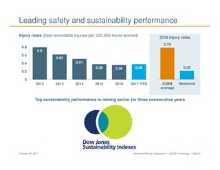 Newmont Mining Corporation I Q3 2017 earnings I Slide 5October 26, 2017
0.79
0.36
ICMM
average
Newmont
2016 injury rates
Leading safety and sustainability performance
Injury rates (total recordable injuries per 200,000 hours worked)
Top sustainability performance in mining sector for three consecutive years
0.8
0.62
0.51
0.38 0.36 0.38
0
0.2
0.4
0.6
0.8
2012 2013 2014 2015 2016 2017 YTD
 