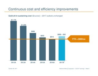 Newmont Mining Corporation I Q3 2017 earnings I Slide 6October 26, 2017
$1,170
$1,099
$996
$933
$912
$900 – 950
2012A 2013A 2014A 2015A 2016A 2017E
Continuous cost and efficiency improvements
Gold all-in sustaining cost ($/ounce) – 2017 outlook unchanged
YTD = $909/oz
3
 