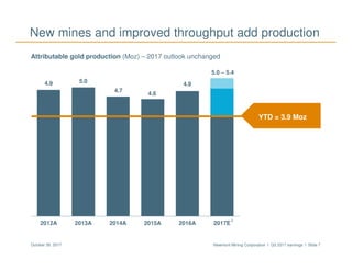 Newmont Mining Corporation I Q3 2017 earnings I Slide 7October 26, 2017
4.9 5.0
4.7
4.6
4.9
5.0 – 5.4
2012A 2013A 2014A 2015A 2016A 2017E
New mines and improved throughput add production
Attributable gold production (Moz) – 2017 outlook unchanged
3
YTD = 3.9 Moz
 