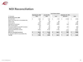 © QTS. All Rights Reserved. 15
NOI Reconciliation
$ in thousands
Net Operating Income (NOI)
Net income (loss) $ 6,588 $ 7,535 $ 7,576 $ (14,468) $ (6,892)
Equity in net (income) loss of unconsolidated entity 317 401 — — —
Interest income (22) (36) (66) — (66)
Interest expense 6,724 6,459 6,384 2 6,386
Depreciation and amortization 42,875 41,481 36,693 1,206 37,899
Other (income) expense (370) 40 — — —
Tax expense (benefit) of taxable REIT subsidiaries 369 199 (409) (571) (980)
Transaction and integration costs 827 1,039 901 — 901
General and administrative expenses 19,504 20,124 17,732 2,191 19,923
Restructuring — — — 13,737 13,737
NOI from consolidated operations $ 76,812 $ 77,242 $ 68,811 $ 2,097 $ 70,908
Pro rata share of NOI from unconsolidated entity 872 842 — — —
Total NOI $ 77,684 $ 78,084 $ 68,811 $ 2,097 $ 70,908
June 30, 2019
TotalNon-Core
Three Months Ended
CoreTotal Total
September 30, 2019 September 30, 2018
 