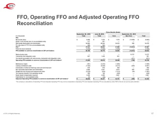 © QTS. All Rights Reserved. 17
FFO, Operating FFO and Adjusted Operating FFO
Reconciliation
*The company’s calculations of Operating FFO and Adjusted Operating FFO may not be comparable to Operating FFO and Adjusted Operating FFO as calculated by other REITs that do not use the same definition
$ in thousands
FFO
Net income (loss) $ 6,588 $ 7,535 $ 7,576 $ (14,468) $ (6,892)
Equity in net (income) loss of unconsolidated entity 317 401 — — —
Real estate depreciation and amortization 39,969 38,544 34,023 556 34,579
Pro rata share of FFO from unconsolidated entity 369 344 — — —
FFO (1)
47,243 46,824 41,599 (13,912) 27,687
Preferred stock dividends (7,045) (7,045) (7,045) — (7,045)
FFO available to common stockholders & OP unit holders 40,198 39,779 34,554 (13,912) 20,642
Restructuring costs — — — 13,737 13,737
Transaction and integration costs 827 1,039 901 — 901
Tax benefit associated w ith restructuring, transaction and integration costs — — — (571) (571)
Operating FFO available to common stockholders & OP unit holders* 41,025 40,818 35,455 (746) 34,709
Maintenance Capex (381) (2,233) (1,660) — (1,660)
Leasing commissions paid (7,302) (6,528) (5,212) (249) (5,461)
Amortization of deferred financing costs and bond discount 978 979 959 — 959
Non real estate depreciation and amortization 2,906 2,937 2,670 650 3,320
Straight line rent revenue and expense and other (2,278) (979) (1,013) (54) (1,067)
Tax expense (benefit) from operating results 369 199 (409) — (409)
Equity-based compensation expense 4,456 4,296 3,961 — 3,961
Adjustments for unconsolidated entity 63 (42) — — —
Adjusted Operating FFO available to common stockholders & OP unit holders* $ 39,836 $ 39,447 $ 34,751 $ (399) $ 34,352
June 30, 2019
Three Months Ended
Core
September 30, 2019
Total Total TotalNon-Core
September 30, 2018
 