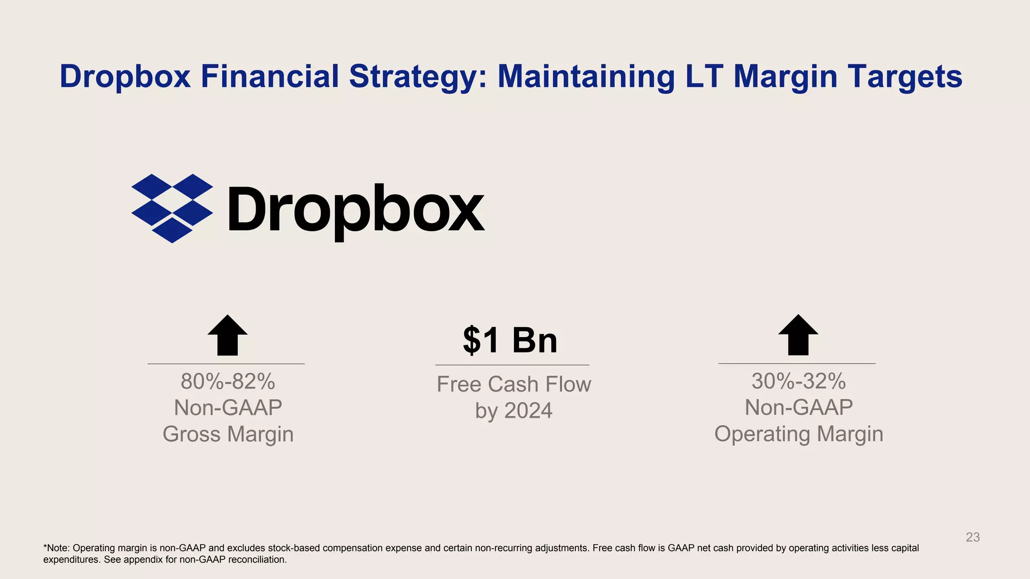 Dropbox Financial Strategy: Maintaining LT Margin Targets
80%-82%
Non-GAAP
Gross Margin
23
$1 Bn
Free Cash Flow
by 2024
*Note: Operating margin is non-GAAP and excludes stock-based compensation expense and certain non-recurring adjustments. Free cash flow is GAAP net cash provided by operating activities less capital
expenditures. See appendix for non-GAAP reconciliation.
30%-32%
Non-GAAP
Operating Margin
 