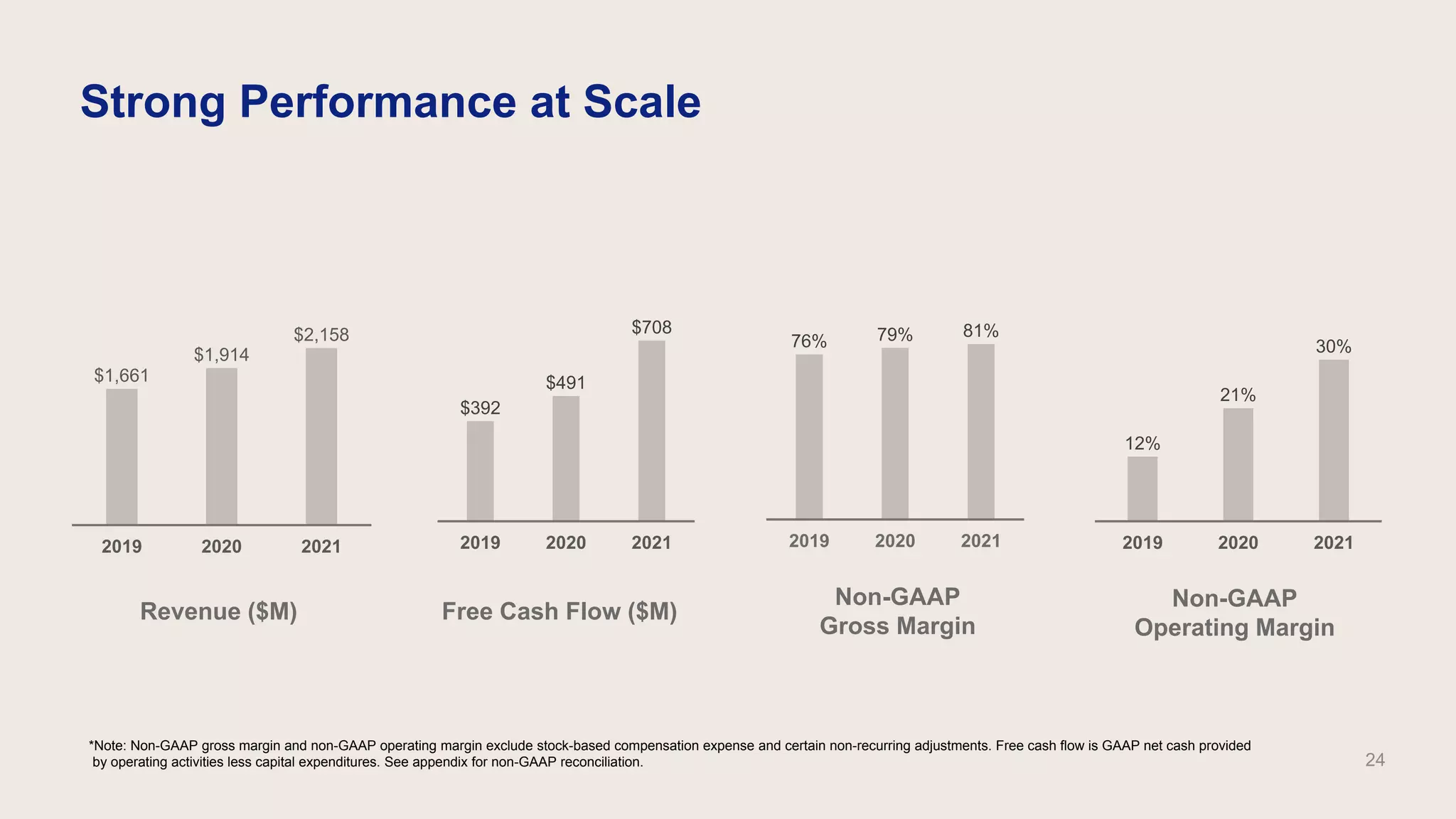 Strong Performance at Scale
Revenue ($M) Free Cash Flow ($M)
Non-GAAP
Gross Margin
Non-GAAP
Operating Margin
*Note: Non-GAAP gross margin and non-GAAP operating margin exclude stock-based compensation expense and certain non-recurring adjustments. Free cash flow is GAAP net cash provided
by operating activities less capital expenditures. See appendix for non-GAAP reconciliation. 24
$1,661
$1,914
$2,158
$0
$500
$1,000
$1,500
$2,000
$2,500
2019 2020 2021
$392
$491
$708
$0
$100
$200
$300
$400
$500
$600
$700
$800
2019 2020 2021
76% 79% 81%
0%
10%
20%
30%
40%
50%
60%
70%
80%
90%
2019 2020 2021
12%
21%
30%
0%
5%
10%
15%
20%
25%
30%
35%
2019 2020 2021
 