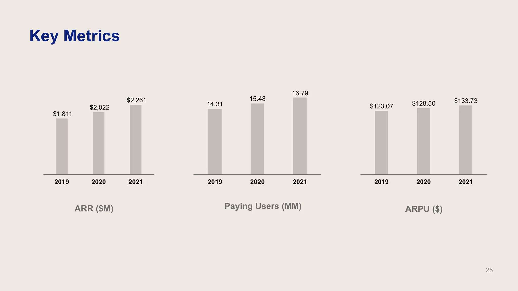 Key Metrics
ARR ($M) ARPU ($)
Paying Users (MM)
25
$1,811
$2,022
$2,261
$-
$500
$1,000
$1,500
$2,000
$2,500
2019 2020 2021
14.31
15.48
16.79
0
2
4
6
8
10
12
14
16
18
2019 2020 2021
$123.07 $128.50 $133.73
$0.00
$20.00
$40.00
$60.00
$80.00
$100.00
$120.00
$140.00
$160.00
2019 2020 2021
 