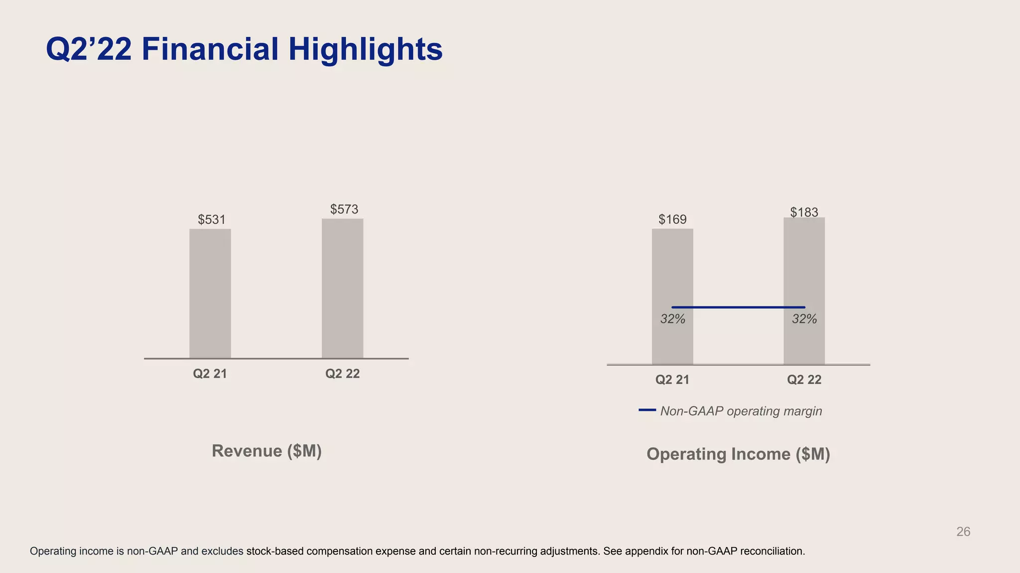 Q2’22 Financial Highlights
Operating income is non-GAAP and excludes stock-based compensation expense and certain non-recurring adjustments. See appendix for non-GAAP reconciliation.
Non-GAAP operating margin
Operating Income ($M)
26
Revenue ($M)
$531
$573
Q2 21 Q2 22
$169
$183
32% 32%
Q2 21 Q2 22
 