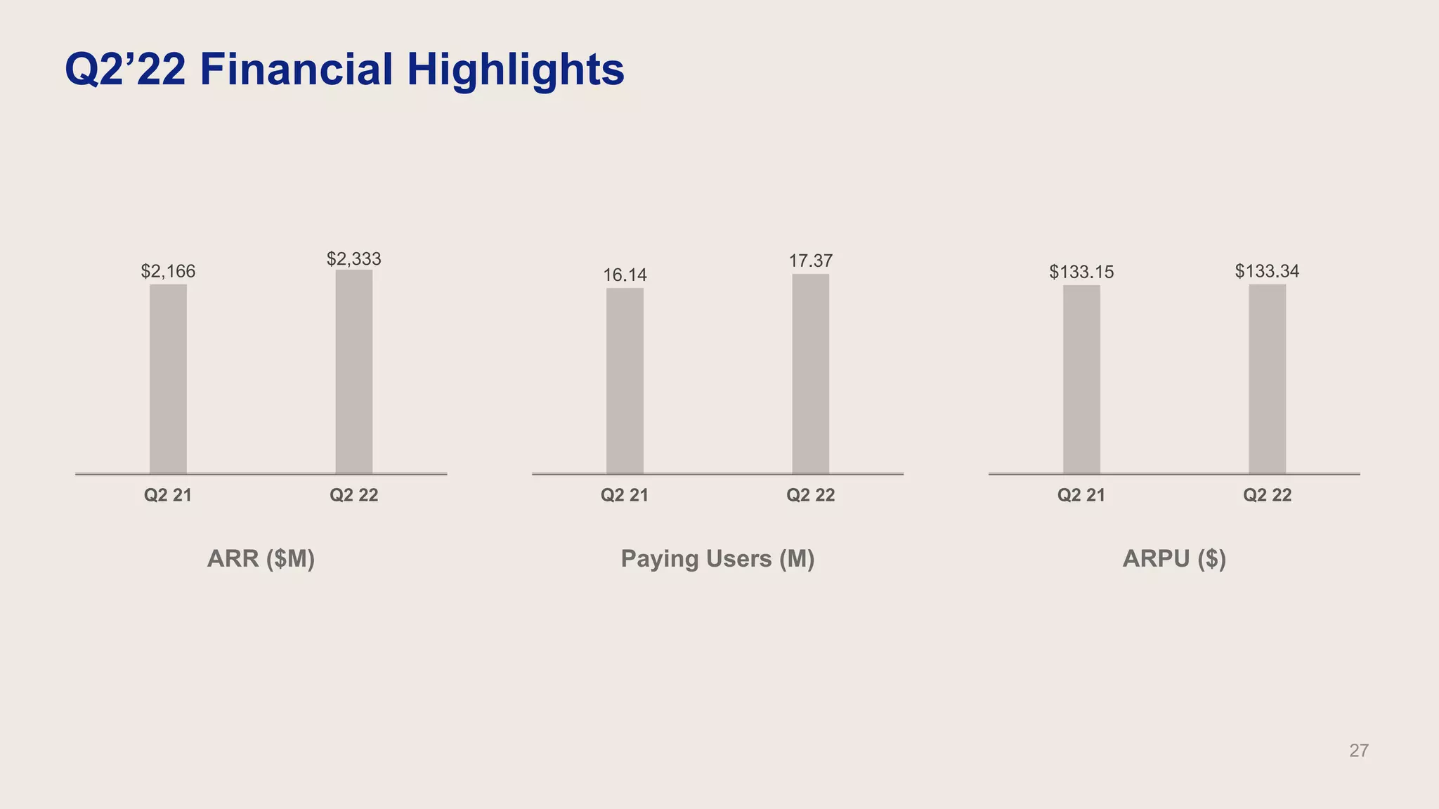 Q2’22 Financial Highlights
27
ARR ($M) ARPU ($)
Paying Users (M)
$2,166
$2,333
Q2 21 Q2 22
16.14
17.37
Q2 21 Q2 22
$133.15 $133.34
Q2 21 Q2 22
 
