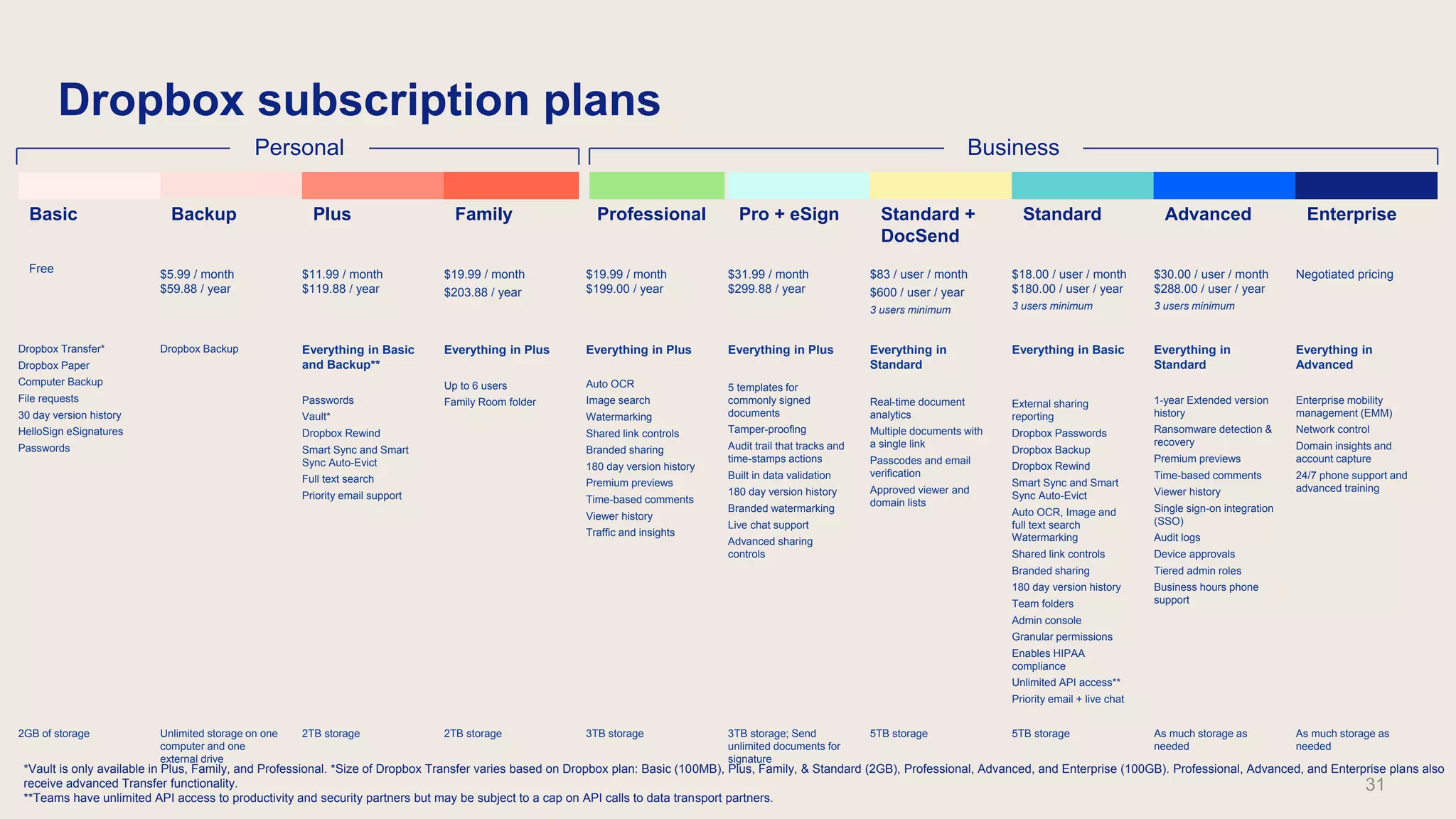 Basic Backup Plus Family Professional Pro + eSign Standard +
DocSend
Standard Advanced Enterprise
Free $5.99 / month
$59.88 / year
$11.99 / month
$119.88 / year
$19.99 / month
$203.88 / year
$19.99 / month
$199.00 / year
$31.99 / month
$299.88 / year
$83 / user / month
$600 / user / year
3 users minimum
$18.00 / user / month
$180.00 / user / year
3 users minimum
$30.00 / user / month
$288.00 / user / year
3 users minimum
Negotiated pricing
Dropbox Transfer*
Dropbox Paper
Computer Backup
File requests
30 day version history
HelloSign eSignatures
Passwords
Dropbox Backup Everything in Basic
and Backup**
Passwords
Vault*
Dropbox Rewind
Smart Sync and Smart
Sync Auto-Evict
Full text search
Priority email support
Everything in Plus
Up to 6 users
Family Room folder
Everything in Plus
Auto OCR
Image search
Watermarking
Shared link controls
Branded sharing
180 day version history
Premium previews
Time-based comments
Viewer history
Traffic and insights
Everything in Plus
5 templates for
commonly signed
documents
Tamper-proofing
Audit trail that tracks and
time-stamps actions
Built in data validation
180 day version history
Branded watermarking
Live chat support
Advanced sharing
controls
Everything in
Standard
Real-time document
analytics
Multiple documents with
a single link
Passcodes and email
verification
Approved viewer and
domain lists
Everything in Basic
External sharing
reporting
Dropbox Passwords
Dropbox Backup
Dropbox Rewind
Smart Sync and Smart
Sync Auto-Evict
Auto OCR, Image and
full text search
Watermarking
Shared link controls
Branded sharing
180 day version history
Team folders
Admin console
Granular permissions
Enables HIPAA
compliance
Unlimited API access**
Priority email + live chat
Everything in
Standard
1-year Extended version
history
Ransomware detection &
recovery
Premium previews
Time-based comments
Viewer history
Single sign-on integration
(SSO)
Audit logs
Device approvals
Tiered admin roles
Business hours phone
support
Everything in
Advanced
Enterprise mobility
management (EMM)
Network control
Domain insights and
account capture
24/7 phone support and
advanced training
2GB of storage Unlimited storage on one
computer and one
external drive
2TB storage 2TB storage 3TB storage 3TB storage; Send
unlimited documents for
signature
5TB storage 5TB storage As much storage as
needed
As much storage as
needed
*Vault is only available in Plus, Family, and Professional. *Size of Dropbox Transfer varies based on Dropbox plan: Basic (100MB), Plus, Family, & Standard (2GB), Professional, Advanced, and Enterprise (100GB). Professional, Advanced, and Enterprise plans also
receive advanced Transfer functionality.
**Teams have unlimited API access to productivity and security partners but may be subject to a cap on API calls to data transport partners.
Dropbox subscription plans
Personal
31
Business
 
