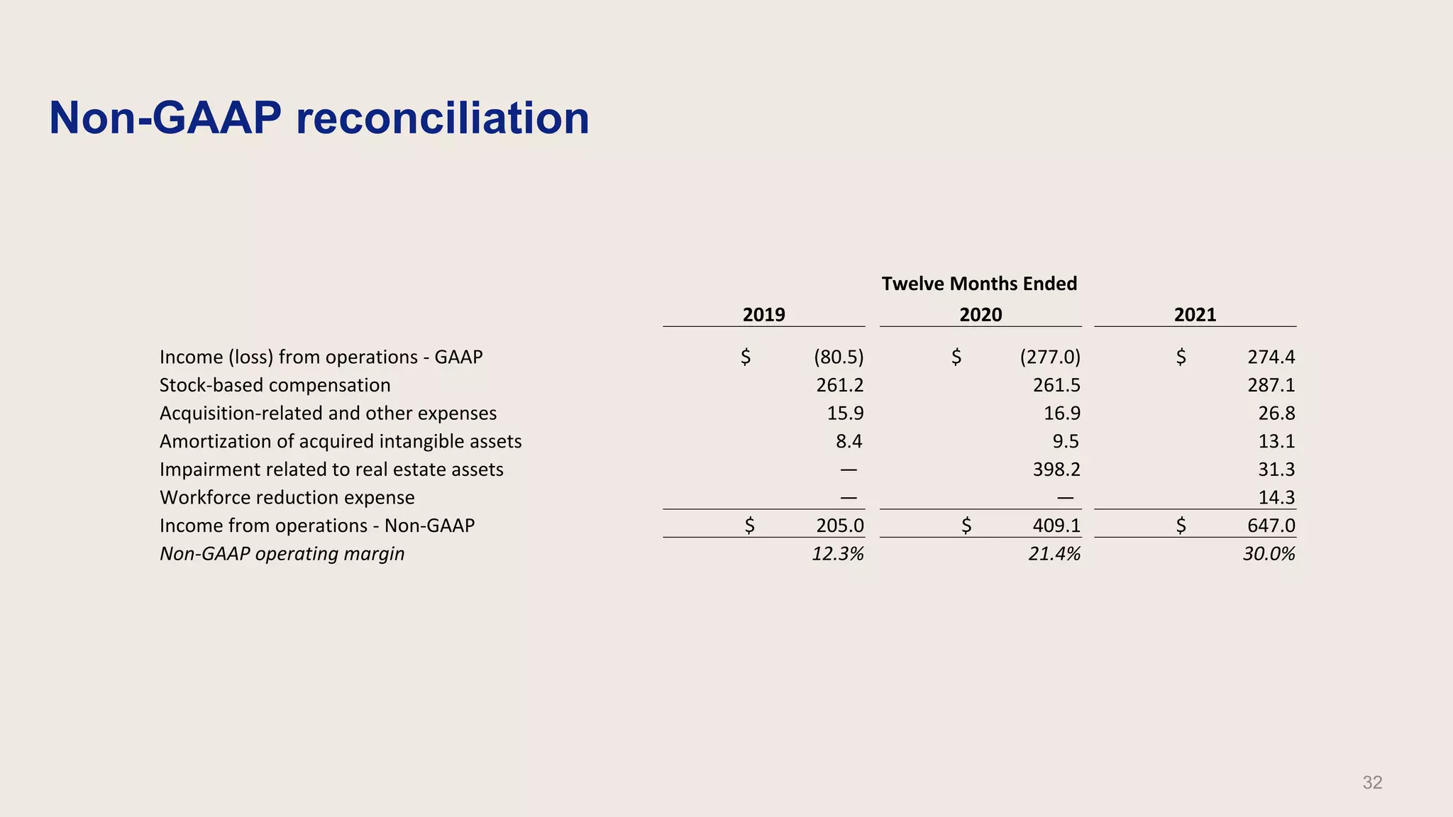 Non-GAAP reconciliation
32
Twelve Months Ended
2019 2020 2021
Income (loss) from operations - GAAP $ (80.5) $ (277.0) $ 274.4
Stock-based compensation 261.2 261.5 287.1
Acquisition-related and other expenses 15.9 16.9 26.8
Amortization of acquired intangible assets 8.4 9.5 13.1
Impairment related to real estate assets — 398.2 31.3
Workforce reduction expense — — 14.3
Income from operations - Non-GAAP $ 205.0 $ 409.1 $ 647.0
Non-GAAP operating margin 12.3% 21.4% 30.0%
 