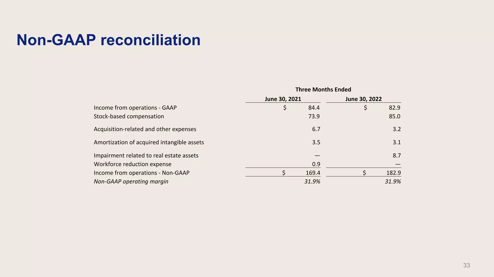 Three Months Ended
June 30, 2021 June 30, 2022
Income from operations - GAAP $ 84.4 $ 82.9
Stock-based compensation 73.9 85.0
Acquisition-related and other expenses 6.7 3.2
Amortization of acquired intangible assets 3.5 3.1
Impairment related to real estate assets — 8.7
Workforce reduction expense 0.9 —
Income from operations - Non-GAAP $ 169.4 $ 182.9
Non-GAAP operating margin 31.9% 31.9%
Non-GAAP reconciliation
33
 