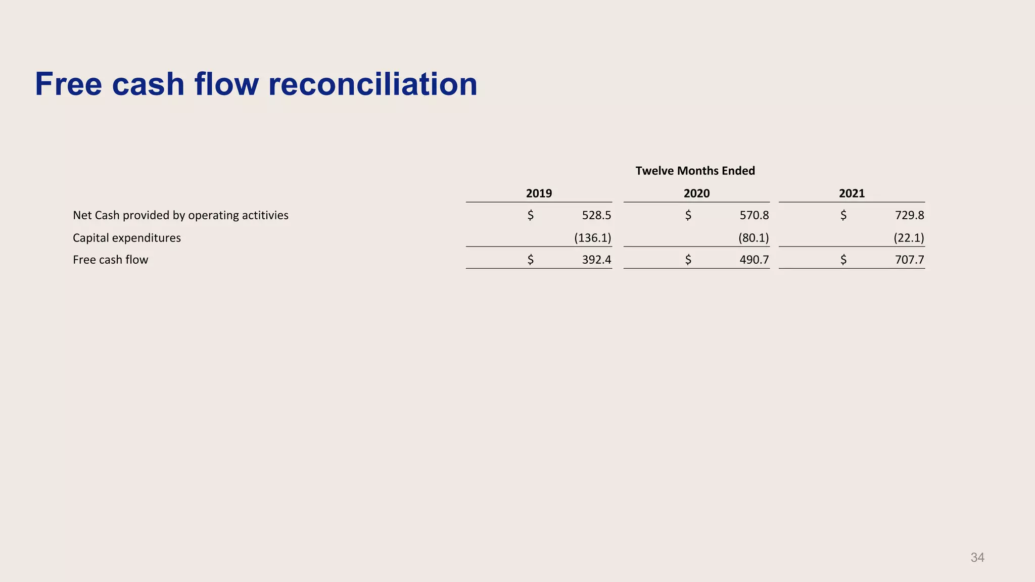 Free cash flow reconciliation
Twelve Months Ended
2019 2020 2021
Net Cash provided by operating actitivies $ 528.5 $ 570.8 $ 729.8
Capital expenditures (136.1) (80.1) (22.1)
Free cash flow $ 392.4 $ 490.7 $ 707.7
34
 