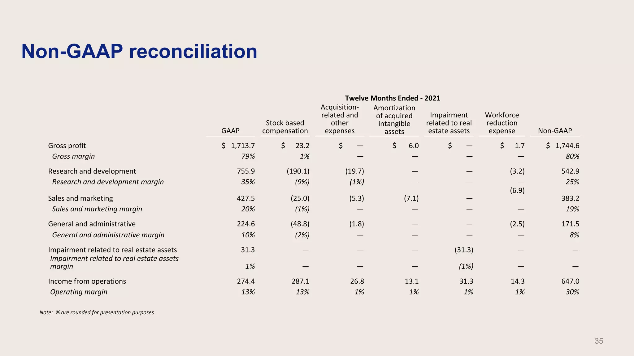 Non-GAAP reconciliation
Note: % are rounded for presentation purposes
35
Twelve Months Ended - 2021
GAAP
Stock based
compensation
Acquisition-
related and
other
expenses
Amortization
of acquired
intangible
assets
Impairment
related to real
estate assets
Workforce
reduction
expense Non-GAAP
Gross profit $ 1,713.7 $ 23.2 $ — $ 6.0 $ — $ 1.7 $ 1,744.6
Gross margin 79% 1% — — — — 80%
Research and development 755.9 (190.1) (19.7) — — (3.2) 542.9
Research and development margin 35% (9%) (1%) — — — 25%
Sales and marketing 427.5 (25.0) (5.3) (7.1) —
(6.9)
383.2
Sales and marketing margin 20% (1%) — — — — 19%
General and administrative 224.6 (48.8) (1.8) — — (2.5) 171.5
General and administrative margin 10% (2%) — — — — 8%
Impairment related to real estate assets 31.3 — — — (31.3) — —
Impairment related to real estate assets
margin 1% — — — (1%) — —
Income from operations 274.4 287.1 26.8 13.1 31.3 14.3 647.0
Operating margin 13% 13% 1% 1% 1% 1% 30%
 