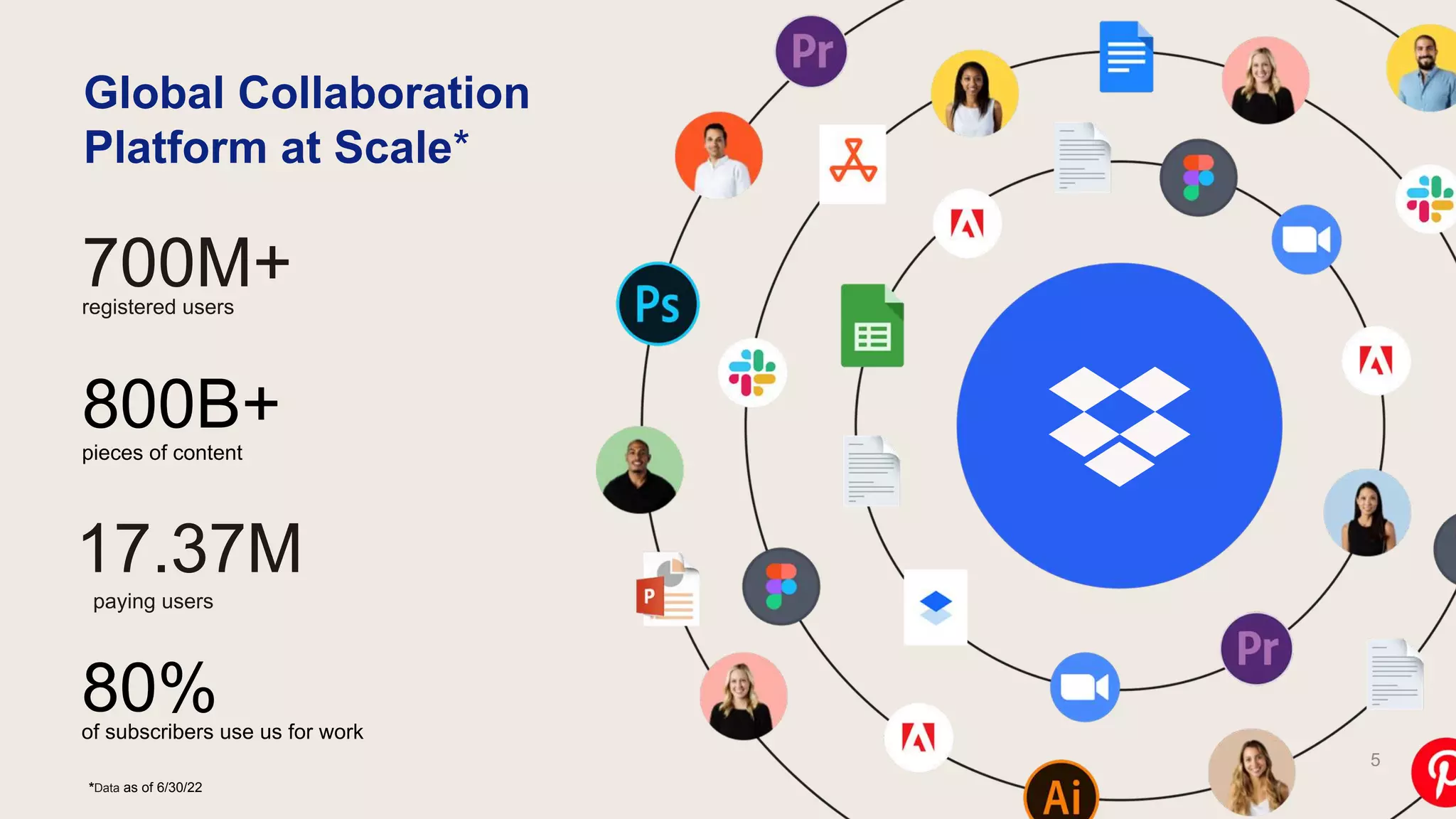 Global Collaboration
Platform at Scale*
700M+
registered users
800B+
pieces of content
17.37M
80%
of subscribers use us for work
paying users
5
*Data as of 6/30/22
 