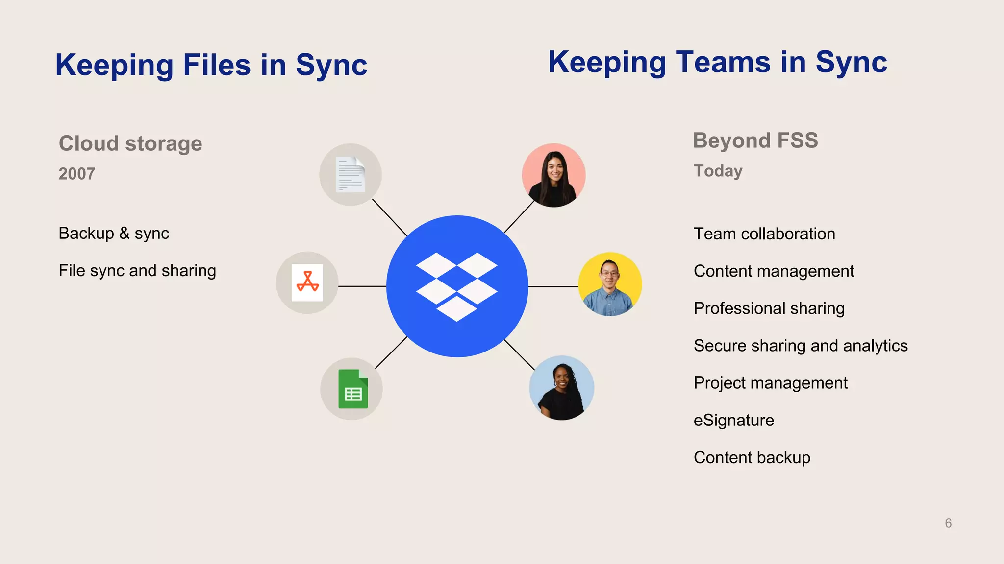 Keeping Files in Sync Keeping Teams in Sync
Cloud storage Beyond FSS
2007 Today
Backup & sync
File sync and sharing
Team collaboration
Content management
Professional sharing
Secure sharing and analytics
Project management
eSignature
Content backup
6
 