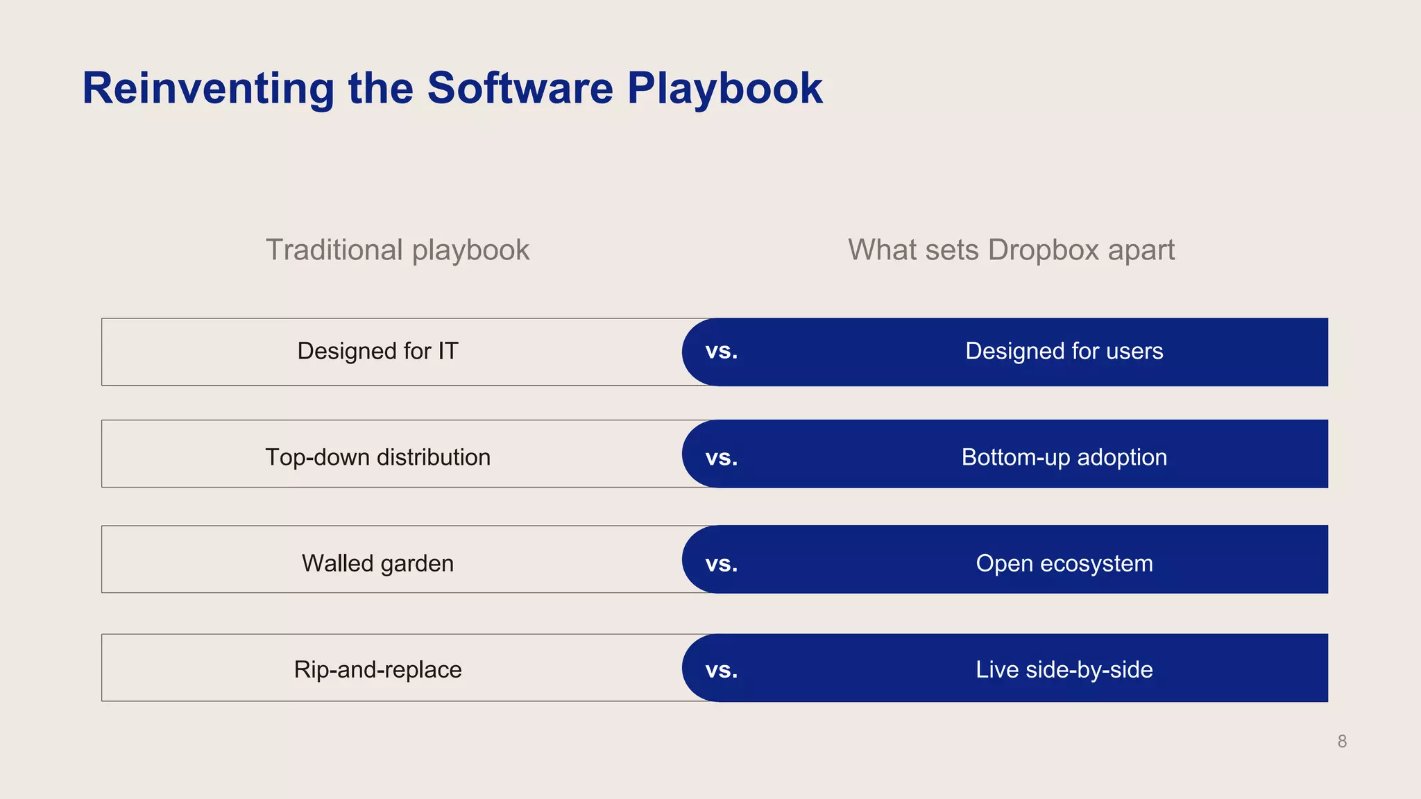 Traditional playbook What sets Dropbox apart
Designed for IT
Top-down distribution
Walled garden
Rip-and-replace
Designed for users
Bottom-up adoption
Open ecosystem
Live side-by-side
vs.
vs.
vs.
vs.
Reinventing the Software Playbook
8
 