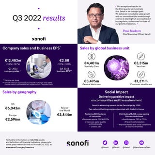 Our exceptional results for
the third quarter demonstrate
that Sanofi is on the right path.
We delivered remarkable sales growth
and our commitment to breakthrough
science is bearing fruit as we achieved
key regulatory milestones for three of
our priority medicines.
Paul Hudson
Chief Executive Officer, Sanofi
Q3 2022 results
Company sales and business EPS*
Sales by global business unit
Sales by geography
** Growth rates are expressed at constant exchange rates (CER).
Growth rates in parentheses are expressed on a reported basis.
Q3 2022
company sales**
€12,482m
+9.0% (+19.7%)
€2.88
+17.9% (+32.1%)
* Earnings per share
Q3 2022
business EPS**
€2,596m
Europe
€6,042m
US
€3,844m
Rest of
the World
For further information on Q3 2022 results
and definitions of financial indicators, please refer
to the press release issued on October 28, 2022 at:
www.sanofi.com/en/investors @Sanofi @Sanofi @Sanofi @SanofiaventisTVen
Social Impact
Delivering positive impact
on communities and the environment
Restoring 500 hectares
of mangroves
.Removes approx. 390 kt CO2e
.Improves water quality
and biodiversity
.Creates jobs
Sanofi is advancing towards its Net Zero target by 2050.
Two carbon offsetting programs launched with EcoAct in Kenya:
Distributing 18,250 energy-saving
biomass cookstoves
.Avoids approx. 790 kt CO2e
.Prevents deforestation
.Improves health and social conditions
of local rural families
€4,401m
Specialty Care
€3,495m
General Medicines
€1,271m
Consumer Healthcare
€3,315m
Vaccines
 