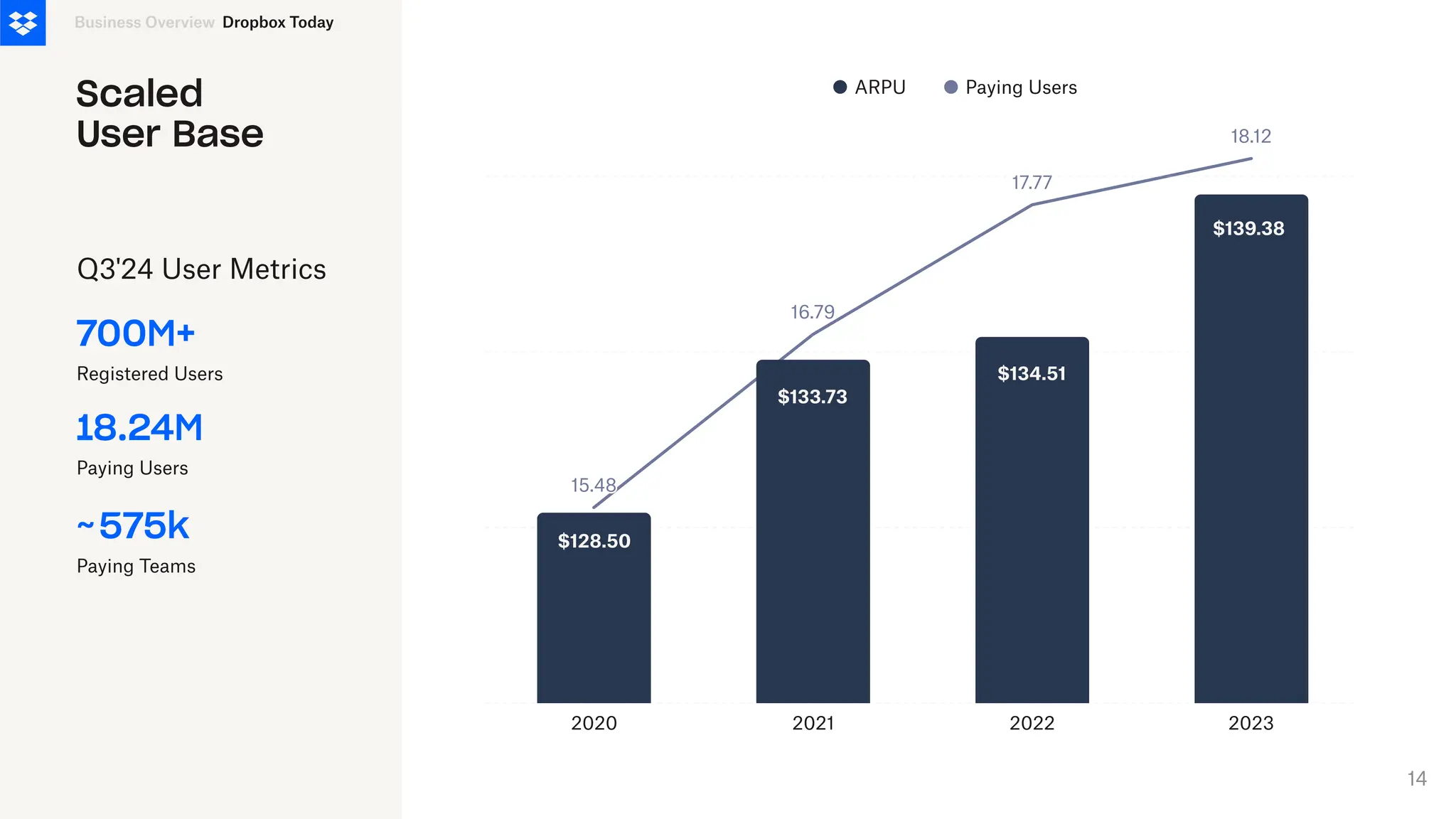 15.48
15.48
16.79
16.79
17.77
17.77
18.12
18.12
2020 2021 2022 2023
$128.50
$133.73
$134.51
$139.38
Paying Users
ARPU
Scaled
User Base
700M+
Registered Users
18.24M
Paying Users
Business Overview
Q3'24 User Metrics
575k
Paying Teams
~
Dropbox Today
14
 