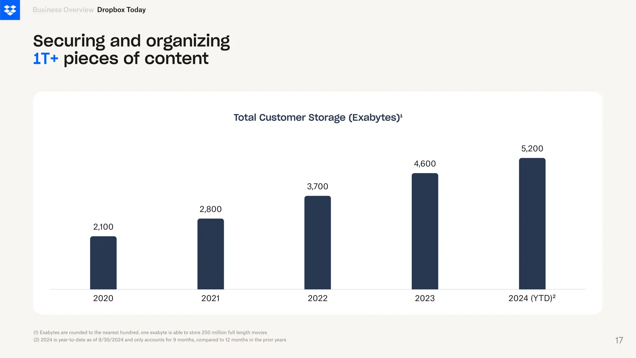 2020 2021 2022 2023 2024 (YTD)²
2,100
2,800
3,700
4,600
5,200
Total Customer Storage (Exabytes)¹
Securing and organizing
1T+ pieces of content
Business Overview
(1) Exabytes are rounded to the nearest hundred, one exabyte is able to store 250 million full length movies
(2) 2024 is year-to-date as of 9/30/2024 and only accounts for 9 months, compared to 12 months in the prior years
Dropbox Today
17
 