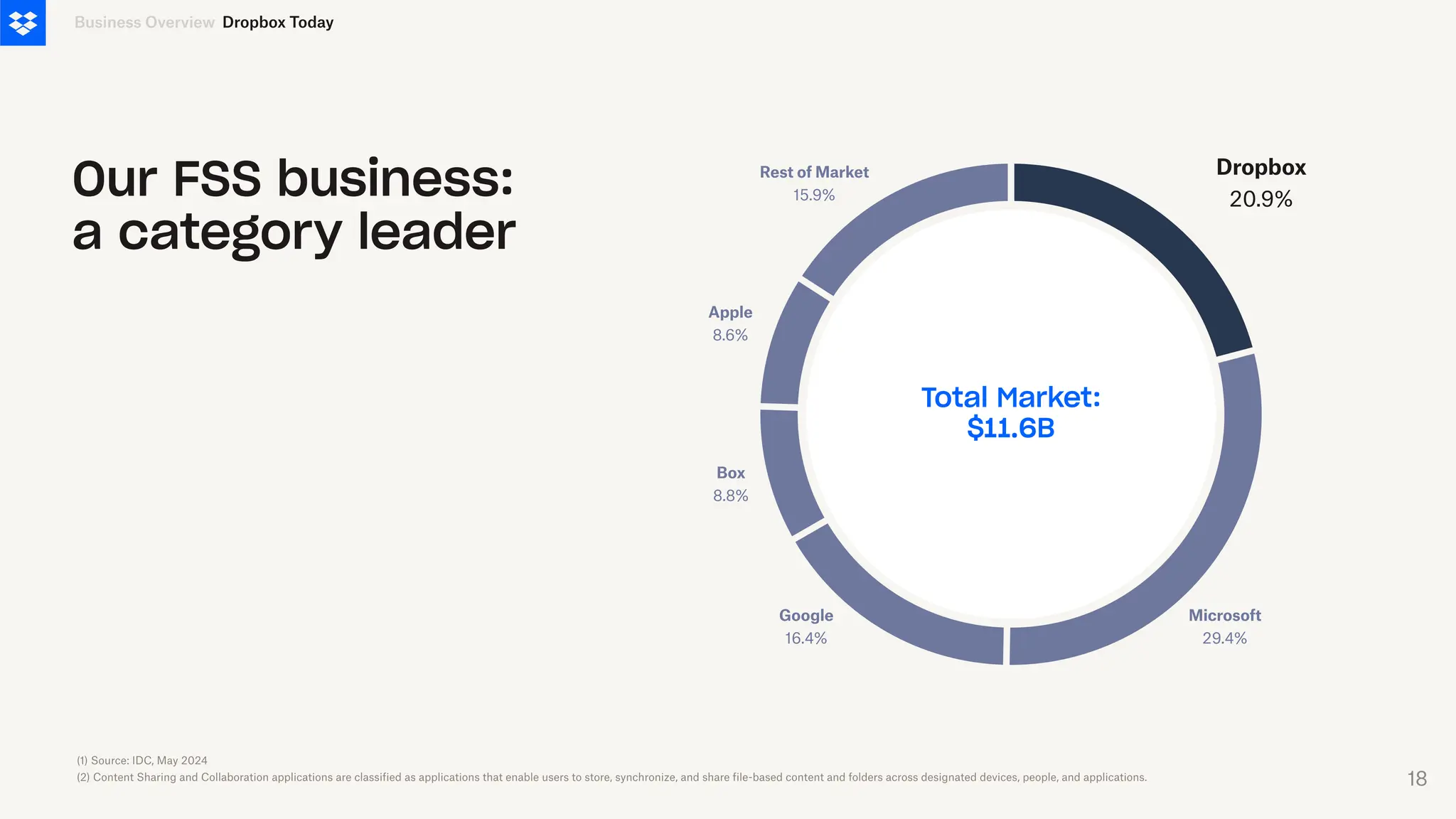 Our FSS business:
a category leader
Business Overview
Total Market:
$11.6B
(1) Source: IDC, May 2024
(2) Content Sharing and Collaboration applications are classified as applications that enable users to store, synchronize, and share file-based content and folders across designated devices, people, and applications.
Dropbox Today
Rest of Market
15.9%
Apple
8.6%
Box
8.8%
Google
16.4%
Microsoft
29.4%
Dropbox
20.9%
18
 