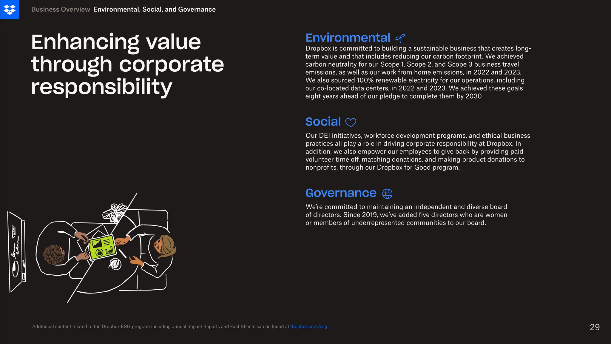 Enhancing value
through corporate
responsibility
Business Overview
Additional content related to the Dropbox ESG program including annual Impact Reports and Fact Sheets can be found at dropbox.com/esg
Environmental
Dropbox is committed to building a sustainable business that creates long-
term value and that includes reducing our carbon footprint. We achieved
carbon neutrality for our Scope 1, Scope 2, and Scope 3 business travel
emissions, as well as our work from home emissions, in 2022 and 2023.
We also sourced 100% renewable electricity for our operations, including
our co-located data centers, in 2022 and 2023. We achieved these goals
eight years ahead of our pledge to complete them by 2030
Social
Our DEI initiatives, workforce development programs, and ethical business
practices all play a role in driving corporate responsibility at Dropbox. In
addition, we also empower our employees to give back by providing paid
volunteer time off, matching donations, and making product donations to
nonprofits, through our Dropbox for Good program.
Governance
We’re committed to maintaining an independent and diverse board
of directors. Since 2019, we’ve added five directors who are women
or members of underrepresented communities to our board.
29
Environmental, Social, and Governance
 