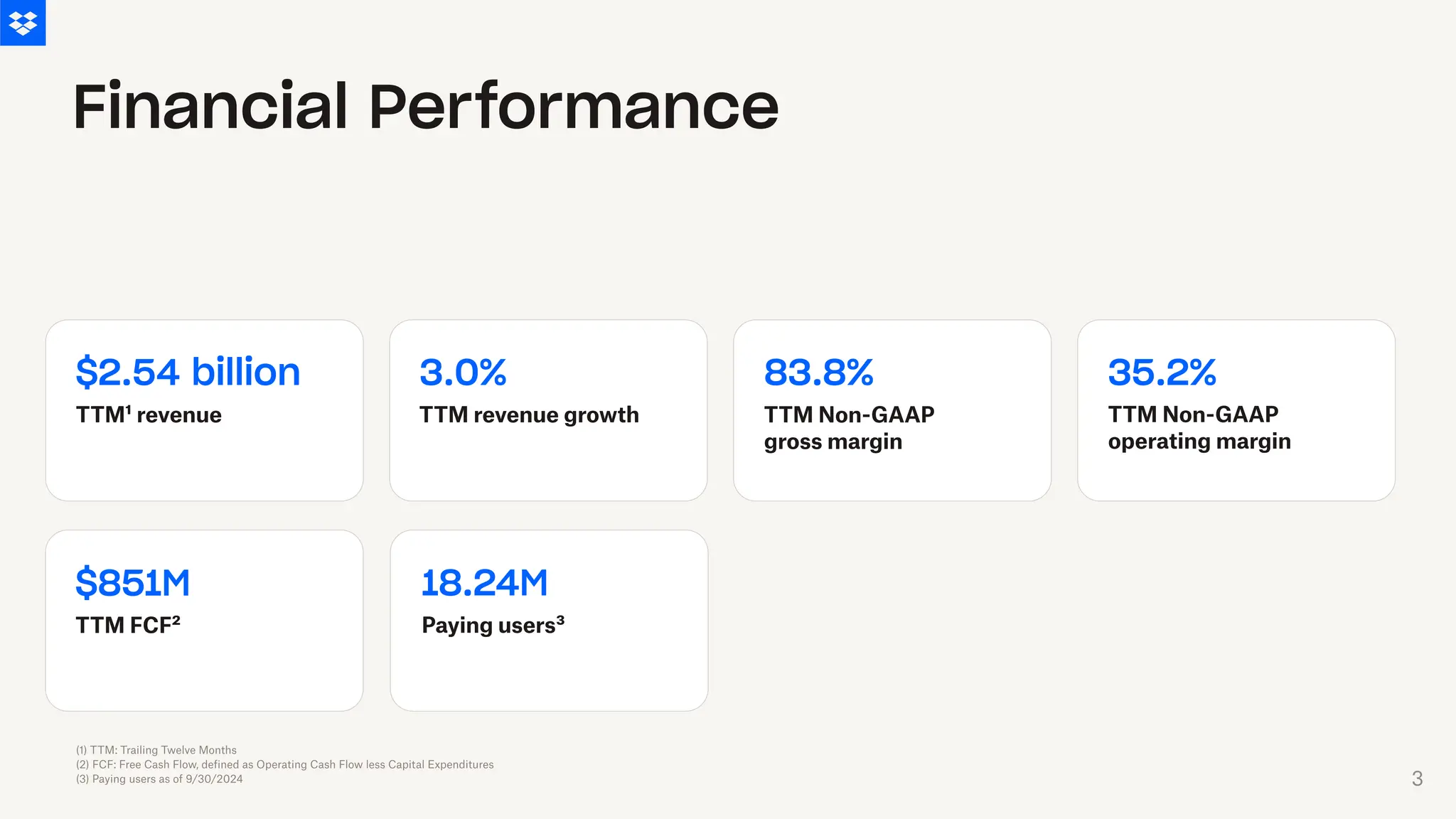 $2.54 billion 3.0% 83.8% 35.2%
18.24M
$851M
Financial Performance
TTM¹ revenue TTM revenue growth TTM Non-GAAP
gross margin
TTM Non-GAAP
operating margin
TTM FCF² Paying users³
(1) TTM: Trailing Twelve Months
(2) FCF: Free Cash Flow, defined as Operating Cash Flow less Capital Expenditures
(3) Paying users as of 9/30/2024 3
 