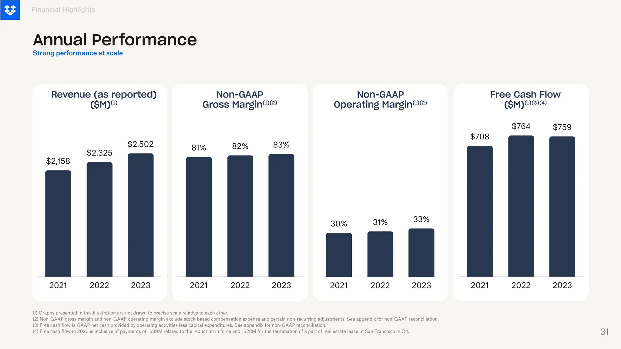 2021 2022 2023
$2,158
$2,325
$2,502
Revenue (as reported)
($M)⁽¹⁾
2021 2022 2023
81% 82% 83%
Non-GAAP
Gross Margin⁽¹⁾⁽²⁾
2021 2022 2023
30% 31% 33%
Non-GAAP
Operating Margin⁽¹⁾⁽²⁾
2021 2022 2023
$708
$764 $759
Free Cash Flow
($M)⁽¹⁾⁽³⁾⁽⁴⁾
(1) Graphs presented in this illustration are not drawn to precise scale relative to each other.
(2) Non-GAAP gross margin and non-GAAP operating margin exclude stock-based compensation expense and certain non-recurring adjustments. See appendix for non-GAAP reconciliation.
(3) Free cash flow is GAAP net cash provided by operating activities less capital expenditures. See appendix for non-GAAP reconciliation.
(4) Free cash flow in 2023 is inclusive of payments of ~$39M related to the reduction in force and ~$28M for the termination of a part of real estate lease in San Francisco in Q4.
Financial Highlights
Annual Performance
Strong performance at scale
31
 