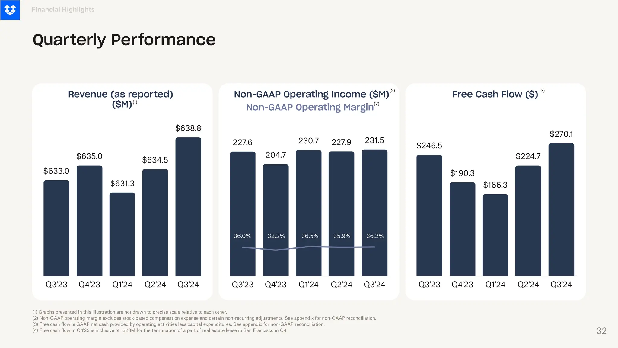 Q3'23 Q4'23 Q1'24 Q2'24 Q3'24
$246.5
$190.3
$166.3
$224.7
$270.1
Free Cash Flow ($)
Q3'23 Q4'23 Q1'24 Q2'24 Q3'24
$633.0
$635.0
$631.3
$634.5
$638.8
Revenue (as reported)
($M)
Non-GAAP Operating Income ($M)
Financial Highlights
Quarterly Performance
Non-GAAP Operating Margin
Q3'23 Q4'23 Q1'24 Q2'24 Q3'24
227.6
204.7
230.7 227.9 231.5
(1) Graphs presented in this illustration are not drawn to precise scale relative to each other.
(2) Non-GAAP operating margin excludes stock-based compensation expense and certain non-recurring adjustments. See appendix for non-GAAP reconciliation.
(3) Free cash flow is GAAP net cash provided by operating activities less capital expenditures. See appendix for non-GAAP reconciliation.
(4) Free cash flow in Q4'23 is inclusive of ~$28M for the termination of a part of real estate lease in San Francisco in Q4.
36.0% 36.2%
32.2% 36.5% 35.9%
(2)
(2)
(3)
(1)
32
 