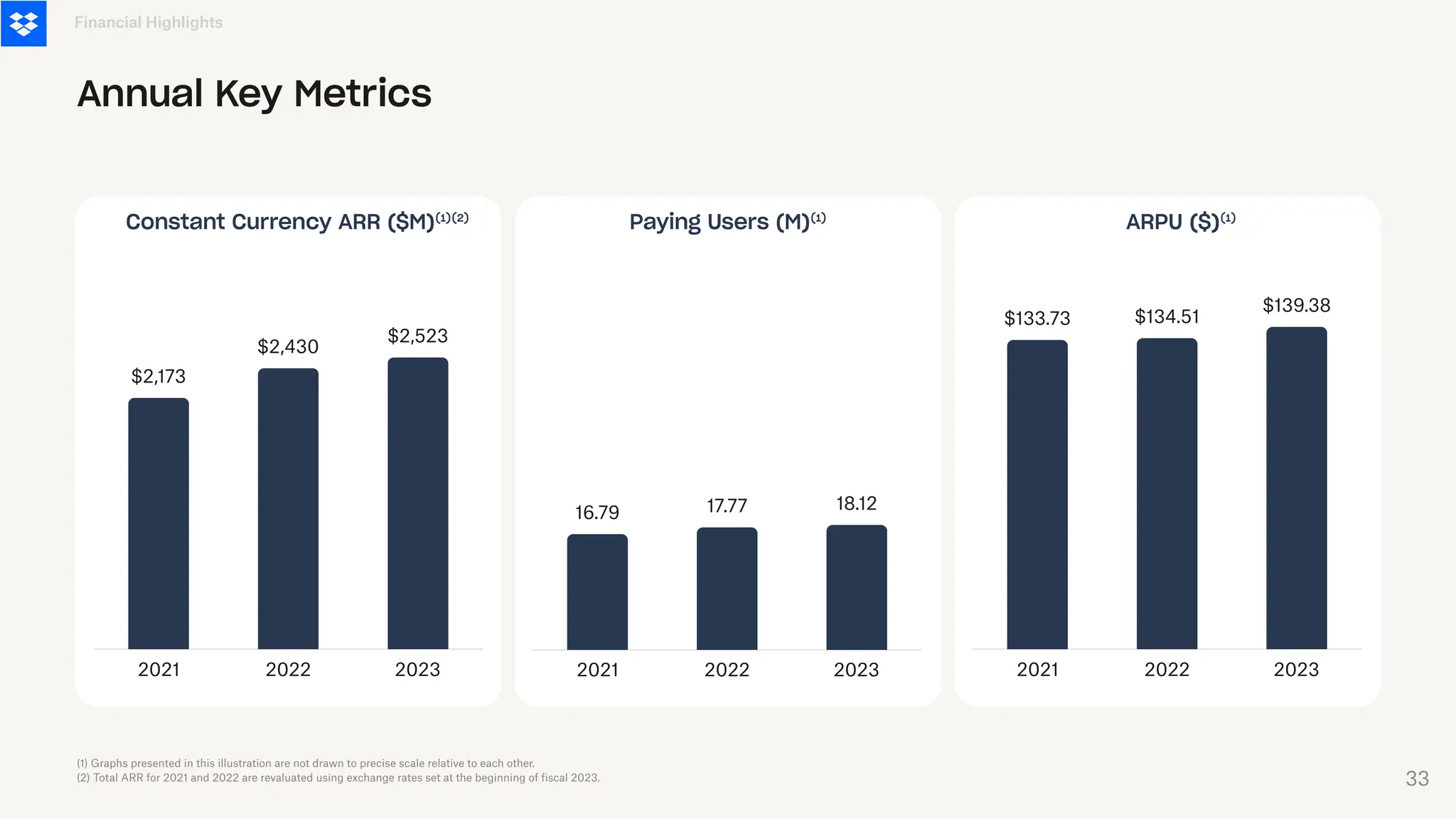(1) Graphs presented in this illustration are not drawn to precise scale relative to each other.
(2) Total ARR for 2021 and 2022 are revaluated using exchange rates set at the beginning of fiscal 2023.
2021 2022 2023
$133.73 $134.51
$139.38
ARPU ($)⁽¹⁾
2021 2022 2023
$2,173
$2,430
$2,523
Constant Currency ARR ($M)⁽¹⁾⁽²⁾
2021 2022 2023
16.79 17.77 18.12
Paying Users (M)⁽¹⁾
Financial Highlights
Annual Key Metrics
33
 