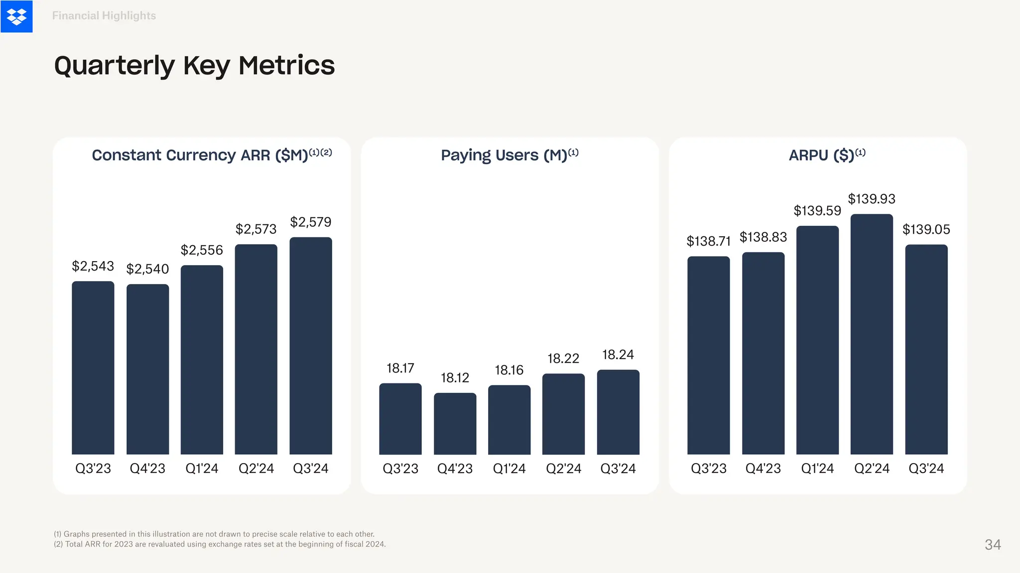 Q3'23 Q4'23 Q1'24 Q2'24 Q3'24
$138.71 $138.83
$139.59
$139.93
$139.05
Q3'23 Q4'23 Q1'24 Q2'24 Q3'24
$2,543 $2,540
$2,556
$2,573
$2,579
Financial Highlights
Quarterly Key Metrics
Q3'23 Q4'23 Q1'24 Q2'24 Q3'24
18.17
18.12
18.16
18.22 18.24
ARPU ($)⁽¹⁾
Constant Currency ARR ($M)⁽¹⁾⁽²⁾ Paying Users (M)⁽¹⁾
(1) Graphs presented in this illustration are not drawn to precise scale relative to each other.
(2) Total ARR for 2023 are revaluated using exchange rates set at the beginning of fiscal 2024. 34
 